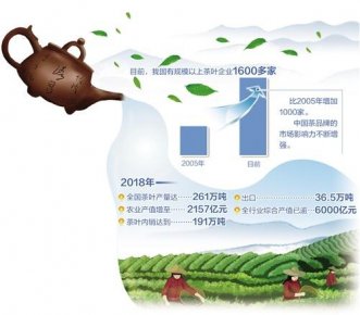 中国茶产业发展呈现三大趋势